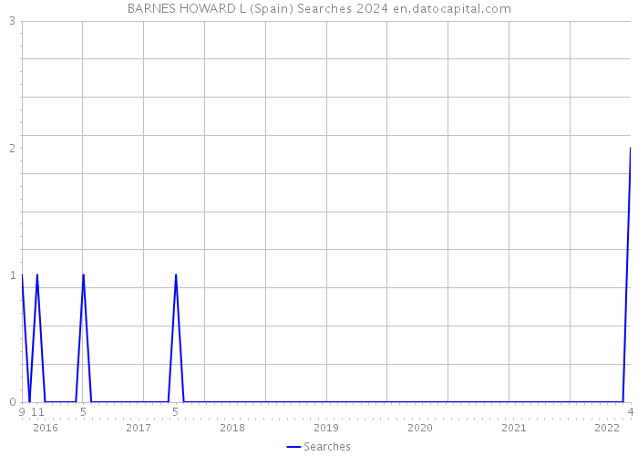 BARNES HOWARD L (Spain) Searches 2024 