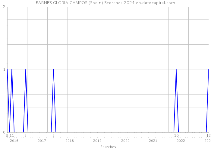 BARNES GLORIA CAMPOS (Spain) Searches 2024 
