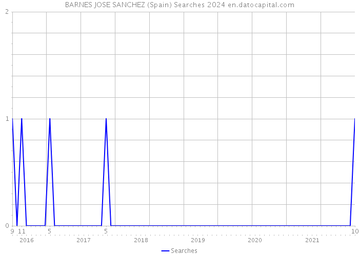 BARNES JOSE SANCHEZ (Spain) Searches 2024 