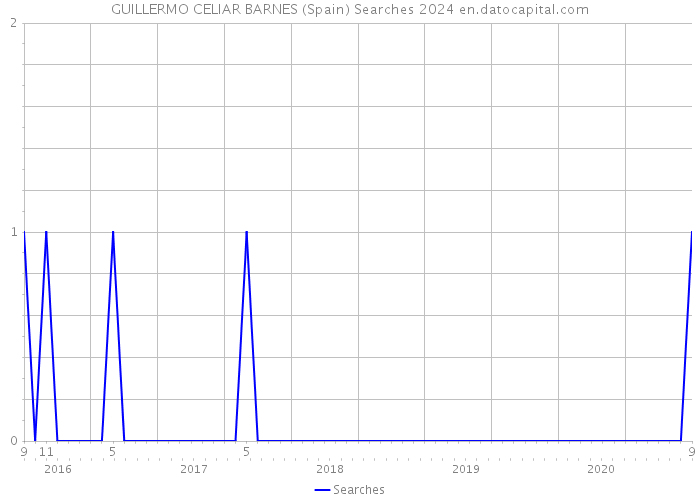 GUILLERMO CELIAR BARNES (Spain) Searches 2024 