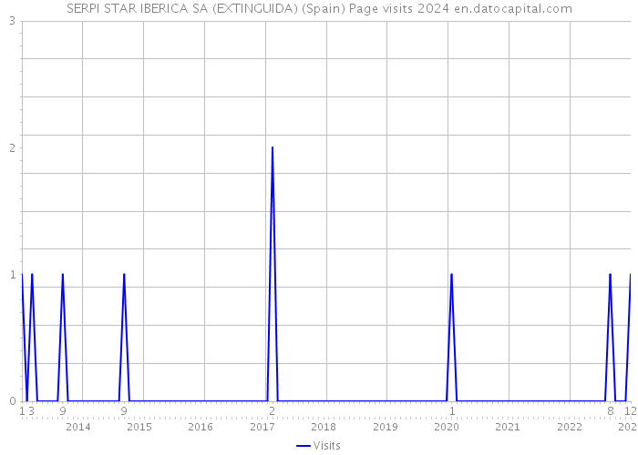 SERPI STAR IBERICA SA (EXTINGUIDA) (Spain) Page visits 2024 