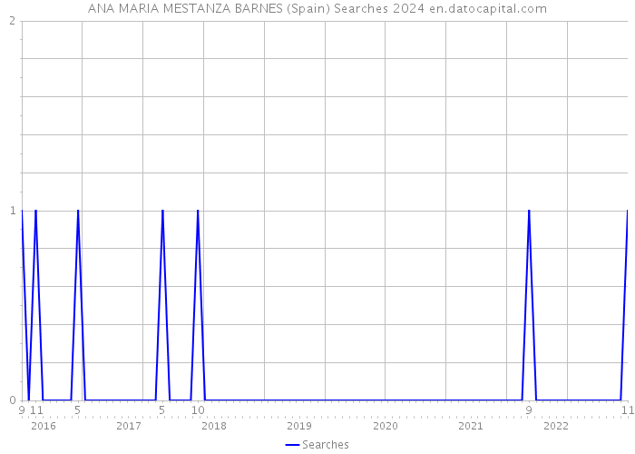ANA MARIA MESTANZA BARNES (Spain) Searches 2024 