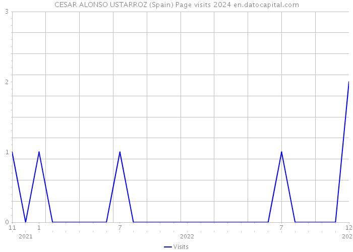 CESAR ALONSO USTARROZ (Spain) Page visits 2024 