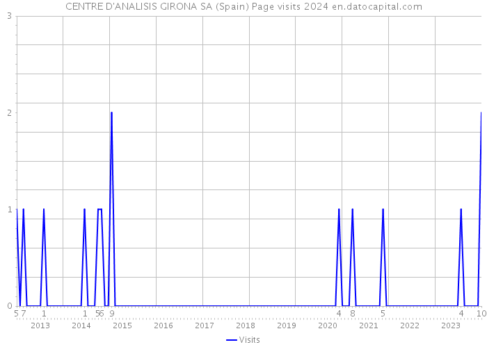 CENTRE D'ANALISIS GIRONA SA (Spain) Page visits 2024 