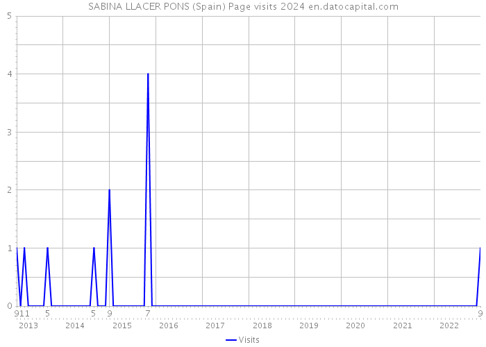 SABINA LLACER PONS (Spain) Page visits 2024 