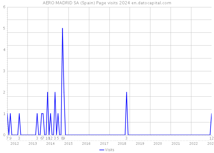 AERO MADRID SA (Spain) Page visits 2024 
