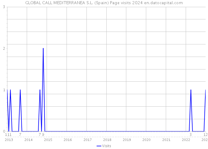 GLOBAL CALL MEDITERRANEA S.L. (Spain) Page visits 2024 