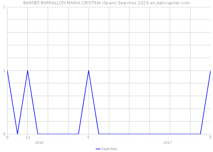 BARNES BARRALLON MARIA CRISTINA (Spain) Searches 2024 