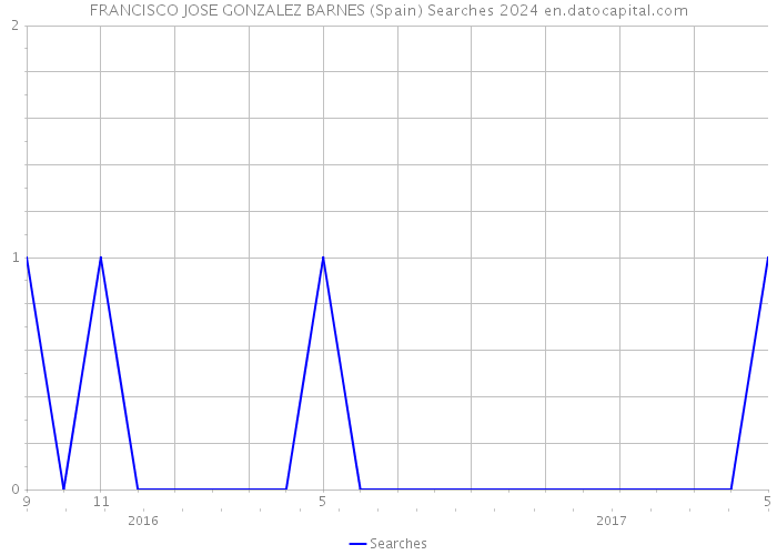 FRANCISCO JOSE GONZALEZ BARNES (Spain) Searches 2024 