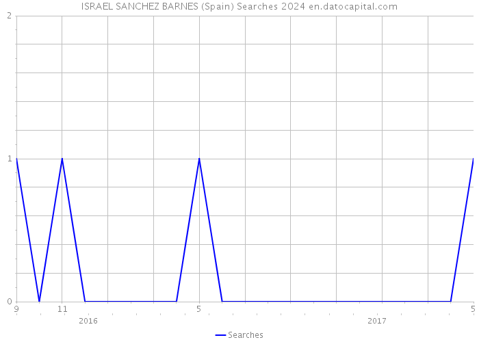 ISRAEL SANCHEZ BARNES (Spain) Searches 2024 