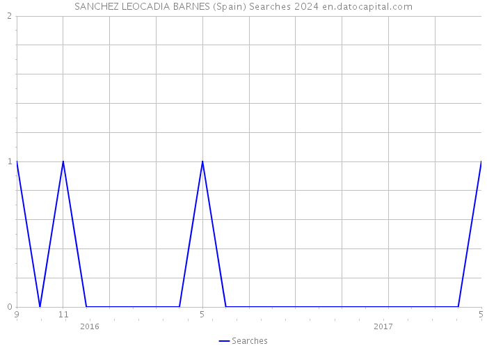 SANCHEZ LEOCADIA BARNES (Spain) Searches 2024 