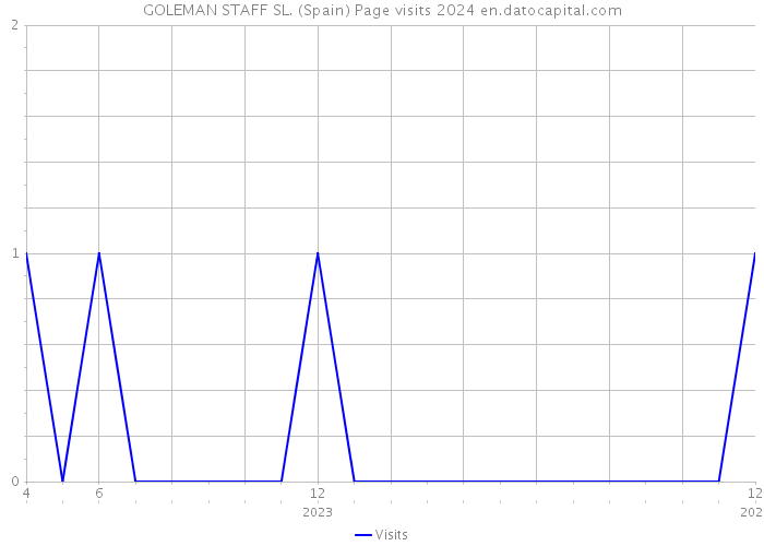 GOLEMAN STAFF SL. (Spain) Page visits 2024 