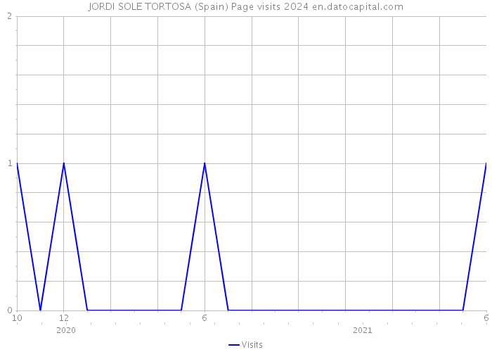 JORDI SOLE TORTOSA (Spain) Page visits 2024 