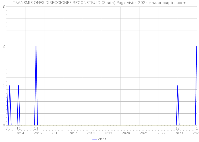 TRANSMISIONES DIRECCIONES RECONSTRUID (Spain) Page visits 2024 