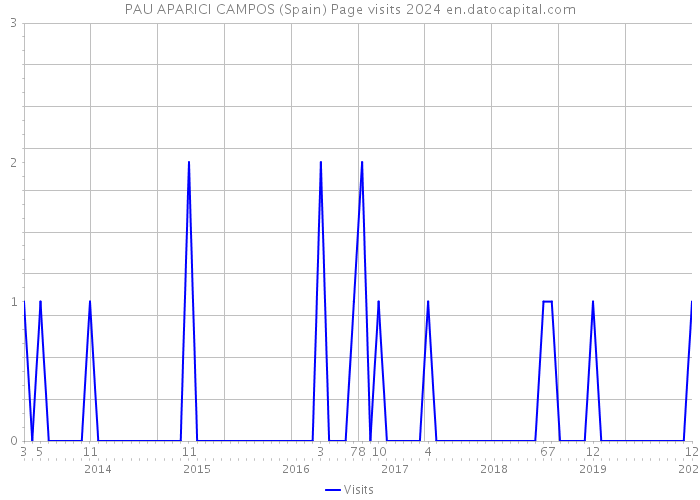 PAU APARICI CAMPOS (Spain) Page visits 2024 