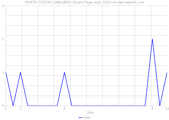 MARTA COSTAS CABALEIRO (Spain) Page visits 2024 