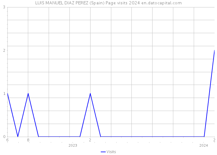 LUIS MANUEL DIAZ PEREZ (Spain) Page visits 2024 