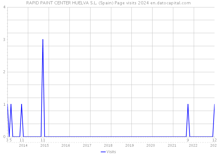 RAPID PAINT CENTER HUELVA S.L. (Spain) Page visits 2024 