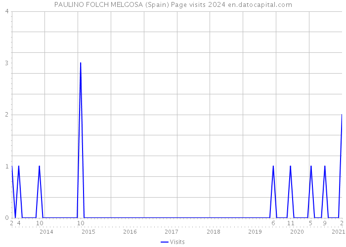 PAULINO FOLCH MELGOSA (Spain) Page visits 2024 