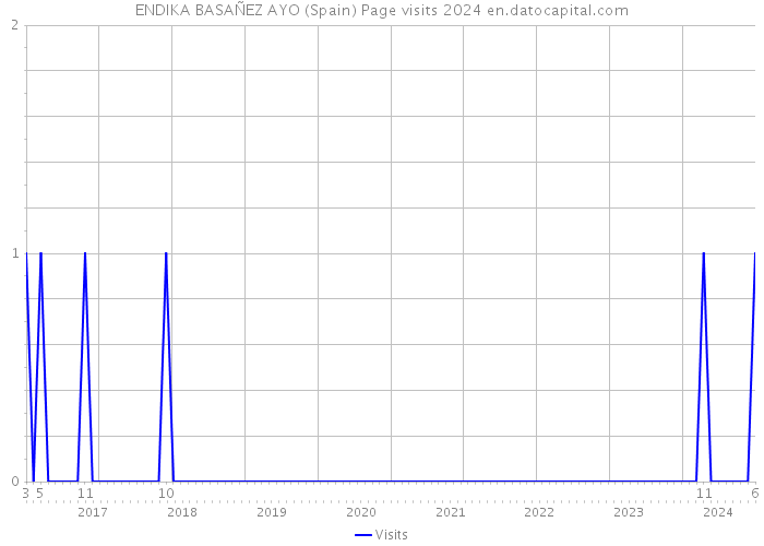 ENDIKA BASAÑEZ AYO (Spain) Page visits 2024 