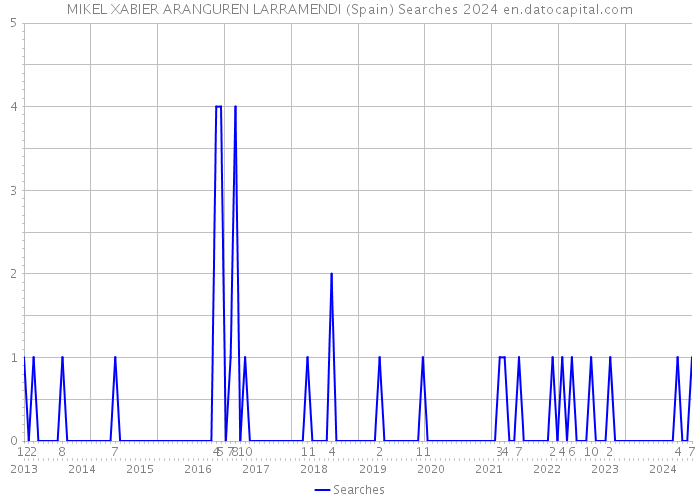 MIKEL XABIER ARANGUREN LARRAMENDI (Spain) Searches 2024 