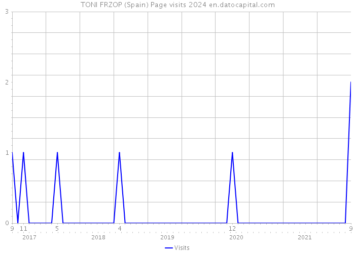 TONI FRZOP (Spain) Page visits 2024 