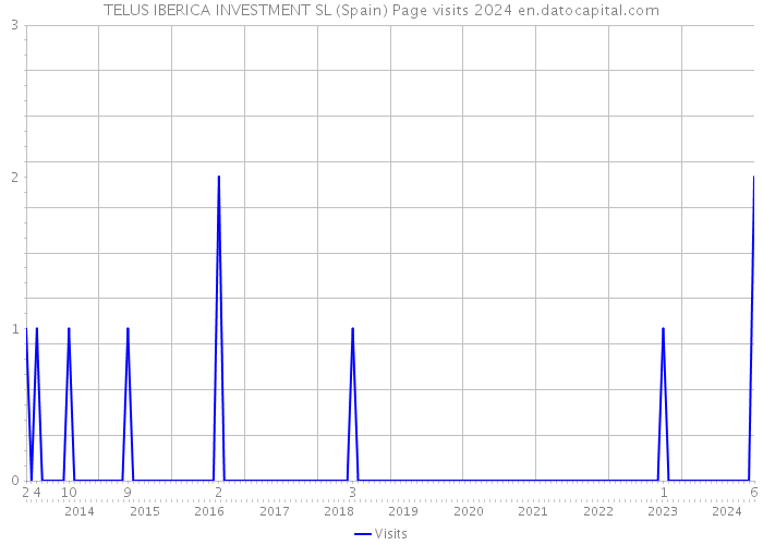 TELUS IBERICA INVESTMENT SL (Spain) Page visits 2024 