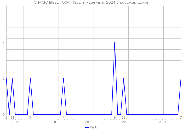 IGNACIO BISBE TOSAT (Spain) Page visits 2024 