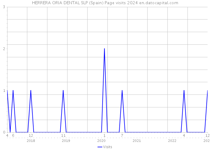 HERRERA ORIA DENTAL SLP (Spain) Page visits 2024 