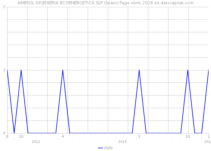 AMBSOL INGENIERIA ECOENERGETICA SLP (Spain) Page visits 2024 