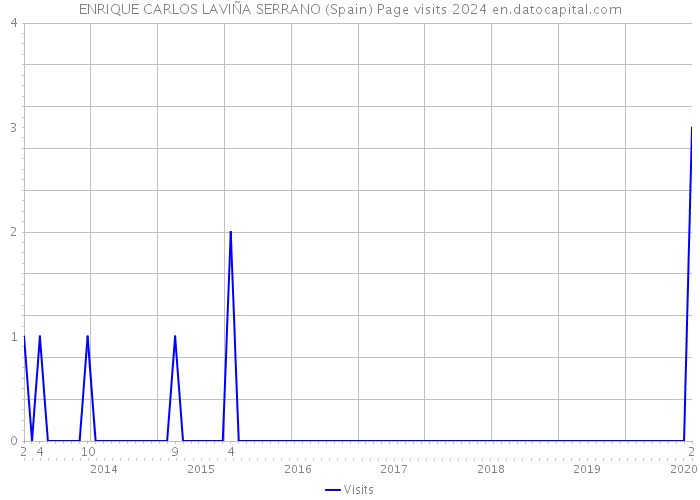 ENRIQUE CARLOS LAVIÑA SERRANO (Spain) Page visits 2024 