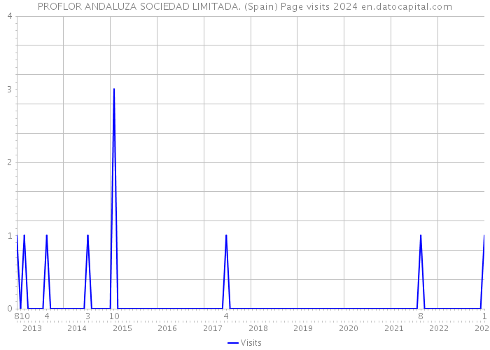 PROFLOR ANDALUZA SOCIEDAD LIMITADA. (Spain) Page visits 2024 