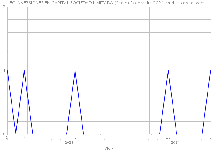 JEC INVERSIONES EN CAPITAL SOCIEDAD LIMITADA (Spain) Page visits 2024 