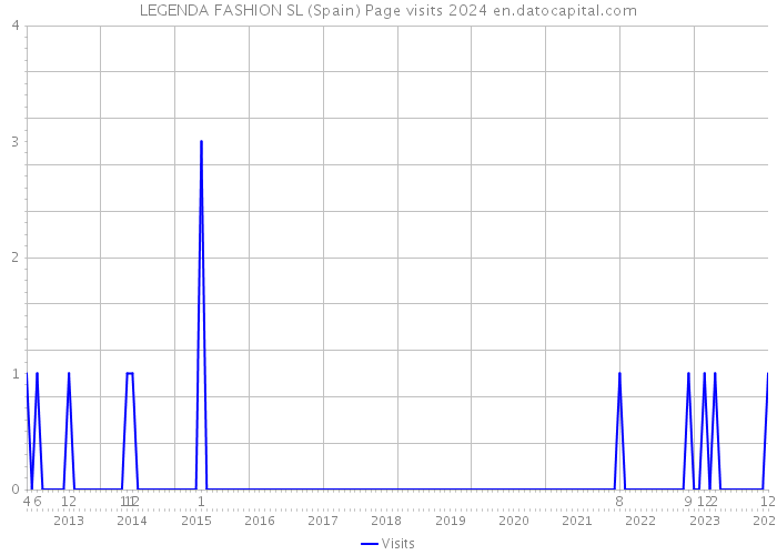 LEGENDA FASHION SL (Spain) Page visits 2024 