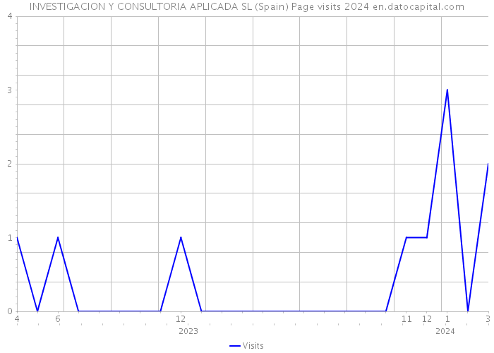 INVESTIGACION Y CONSULTORIA APLICADA SL (Spain) Page visits 2024 