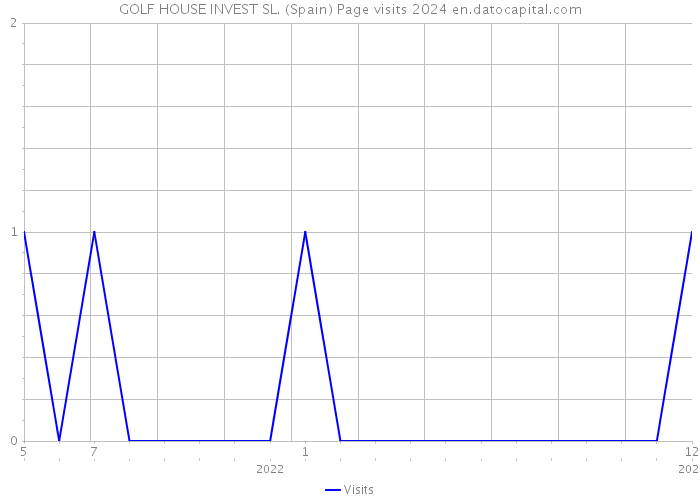GOLF HOUSE INVEST SL. (Spain) Page visits 2024 