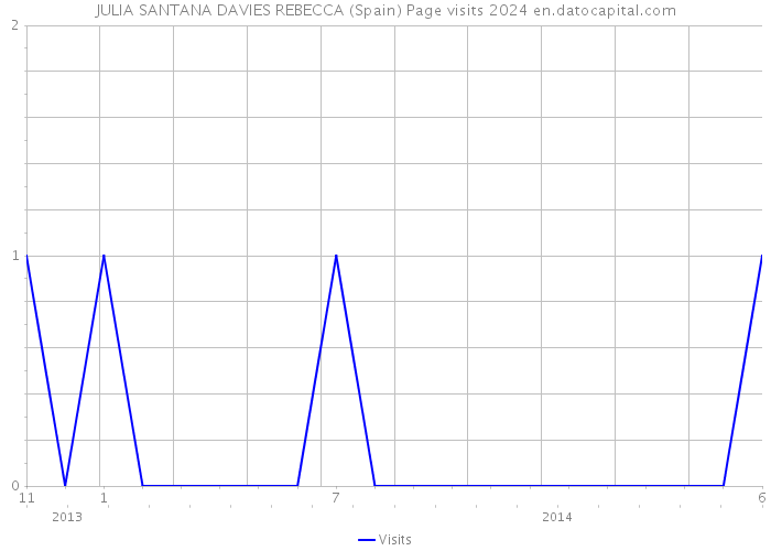 JULIA SANTANA DAVIES REBECCA (Spain) Page visits 2024 