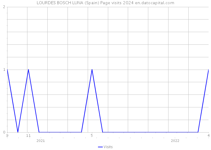 LOURDES BOSCH LUNA (Spain) Page visits 2024 