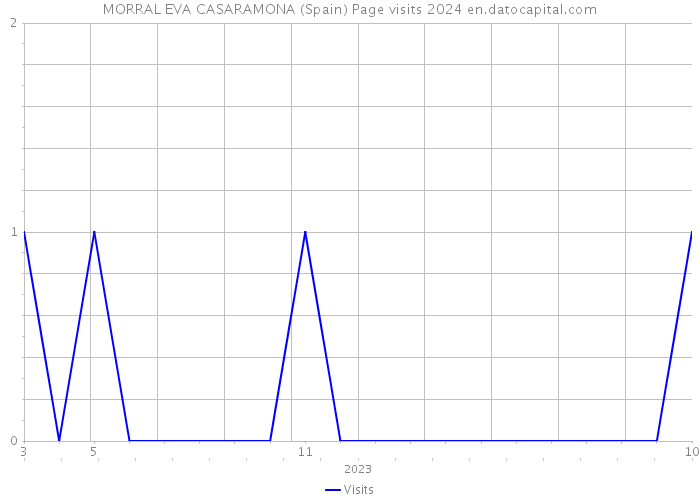 MORRAL EVA CASARAMONA (Spain) Page visits 2024 