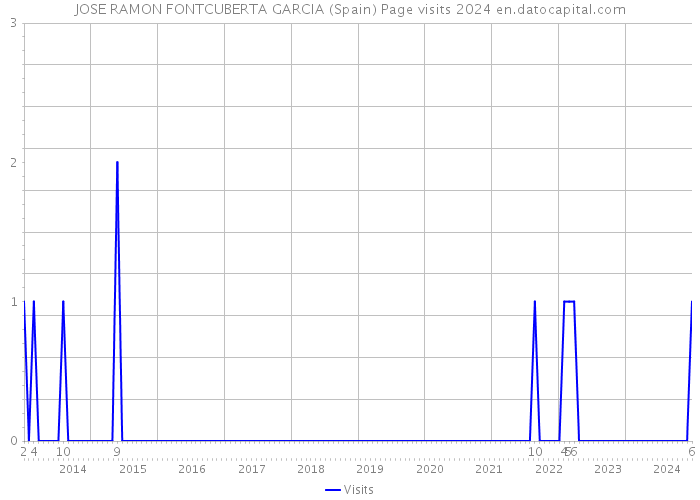 JOSE RAMON FONTCUBERTA GARCIA (Spain) Page visits 2024 
