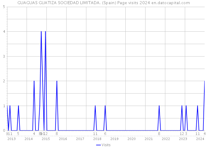 GUAGUAS GUATIZA SOCIEDAD LIMITADA. (Spain) Page visits 2024 