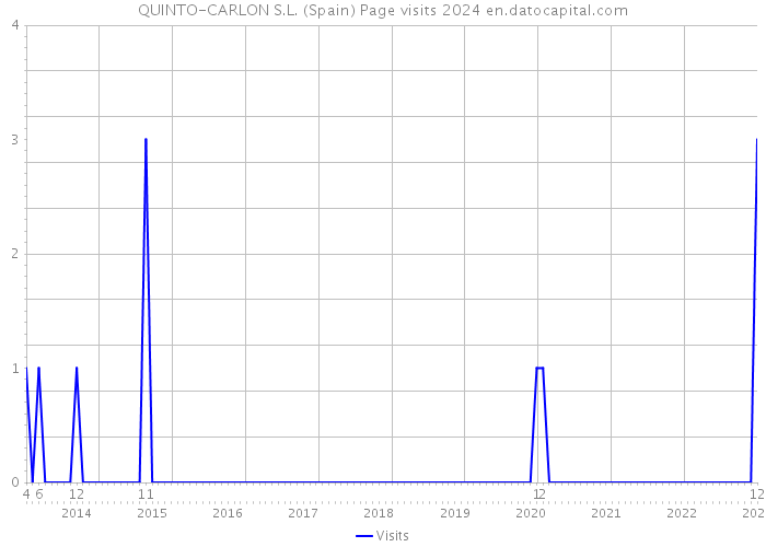 QUINTO-CARLON S.L. (Spain) Page visits 2024 