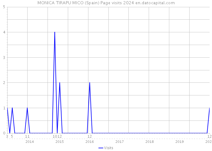 MONICA TIRAPU MICO (Spain) Page visits 2024 