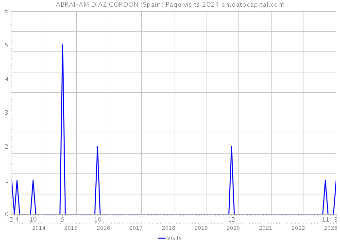 ABRAHAM DIAZ CORDON (Spain) Page visits 2024 