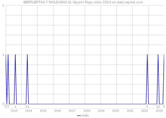 IBERPUERTAS Y MOLDURAS SL (Spain) Page visits 2024 
