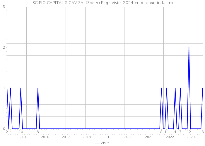 SCIPIO CAPITAL SICAV SA. (Spain) Page visits 2024 