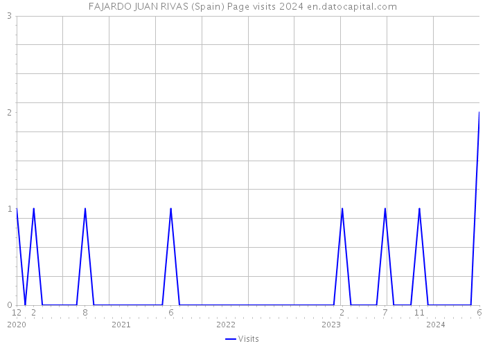 FAJARDO JUAN RIVAS (Spain) Page visits 2024 