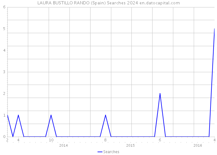 LAURA BUSTILLO RANDO (Spain) Searches 2024 