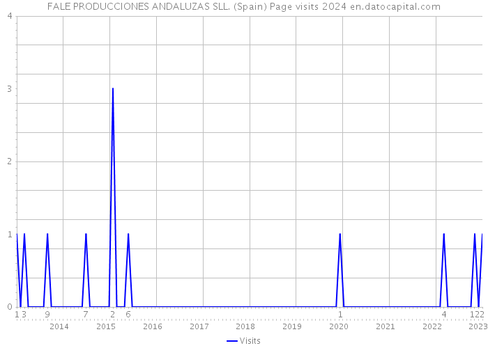 FALE PRODUCCIONES ANDALUZAS SLL. (Spain) Page visits 2024 