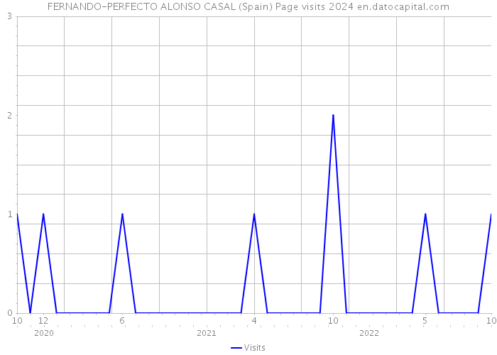 FERNANDO-PERFECTO ALONSO CASAL (Spain) Page visits 2024 